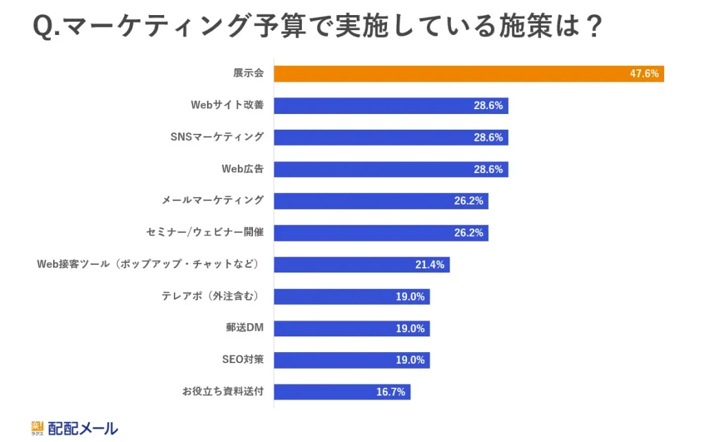 BtoB企業のマーケティング施策として展示会が重要視される理由