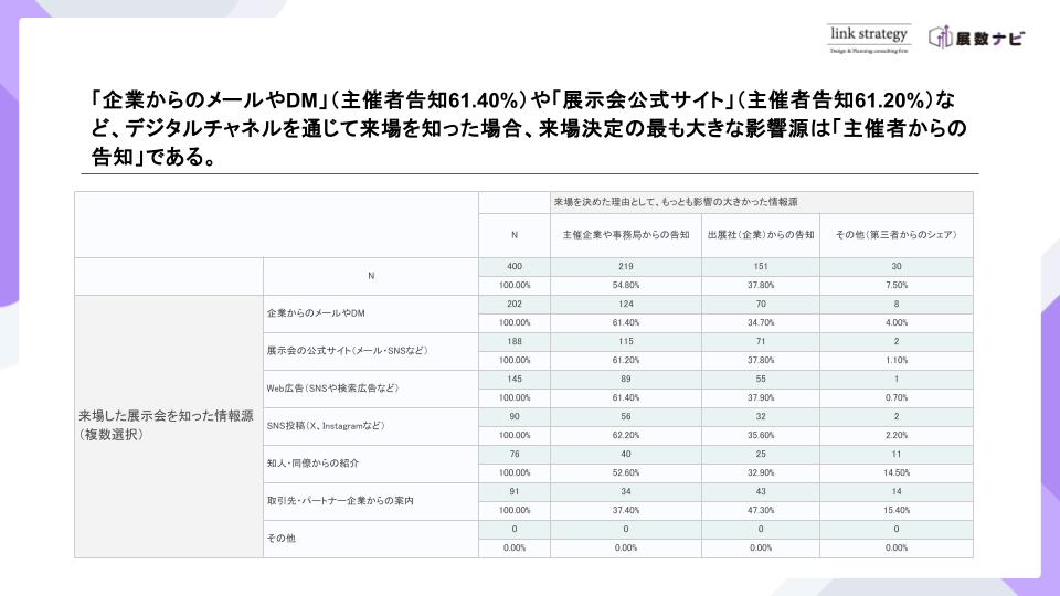 BtoB展示会動向調査レポート（2025年版）